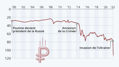 Photo of Dévaluation du rouble : la Banque de Russie n’y voit aucun risque pour la stabilité financière